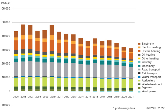 Emissions decreased in almost all Finnish municipalities in 2005–2021 by nearly one third, or by 28.7 per cent.